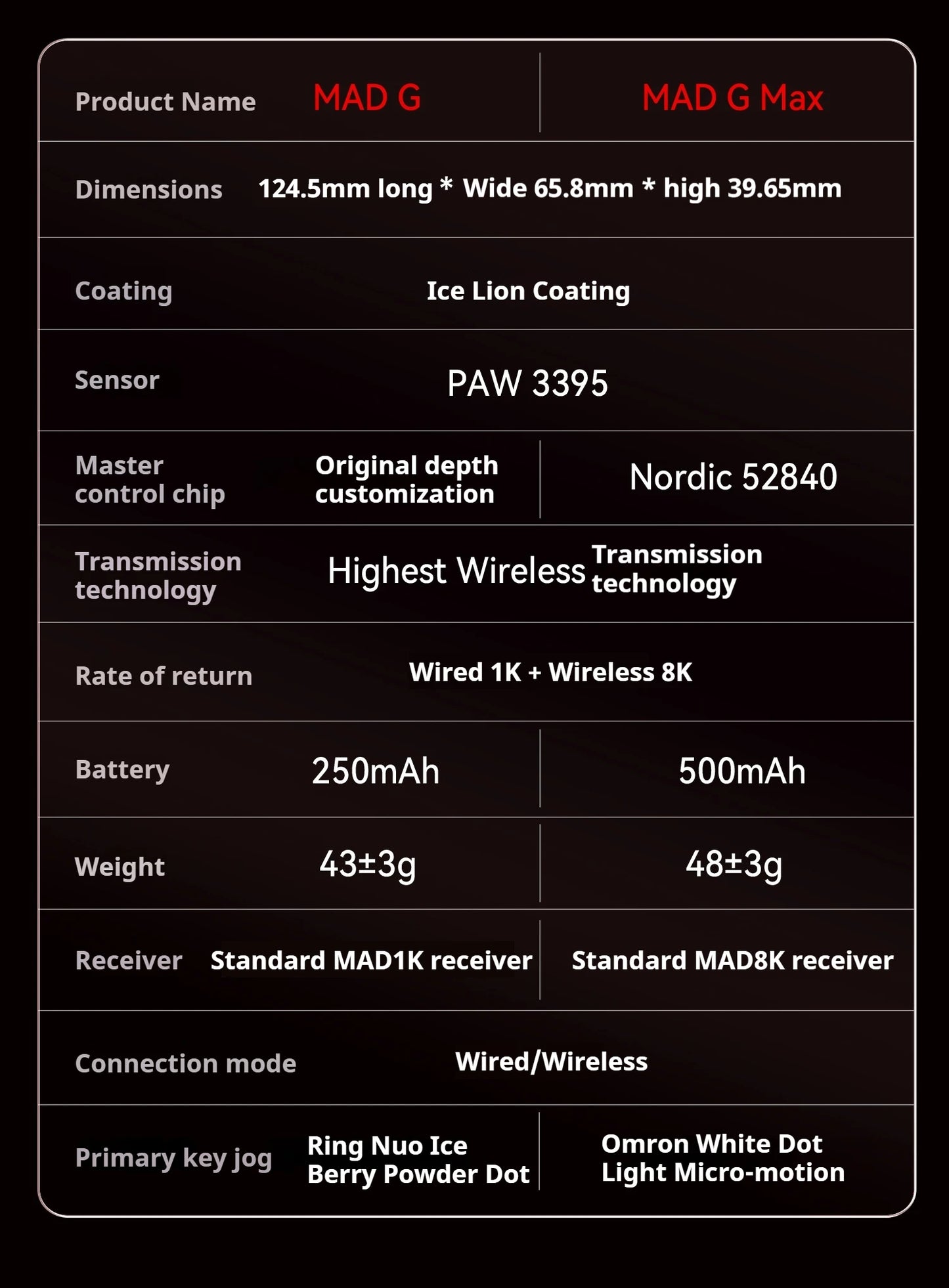 FGG Madlions Mad G Pro Max Εξαιρετικά ελαφρύ ασύρματο ποντίκι Original 8K HZ διπλής λειτουργίας, χαμηλής καθυστέρησης, PAW3395, αξεσουάρ gamer, δώρα