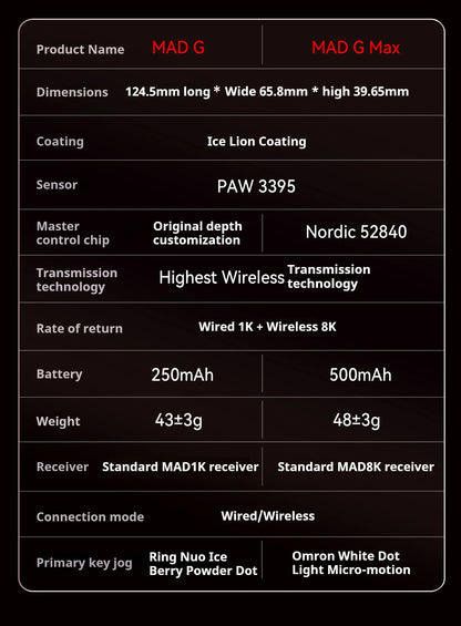 FGG Madlions Mad G Pro Max Εξαιρετικά ελαφρύ ασύρματο ποντίκι Original 8K HZ διπλής λειτουργίας, χαμηλής καθυστέρησης, PAW3395, αξεσουάρ gamer, δώρα