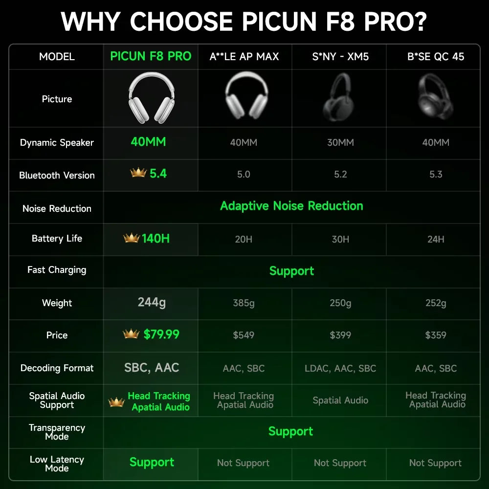 Auriculares inalámbricos Picun F8 Pro ANC con seguimiento de cabeza, audio espacial 3D, ANC -52dB, sonido HIFI, Bluetooth, micrófono HD ENC, baja latencia y APP